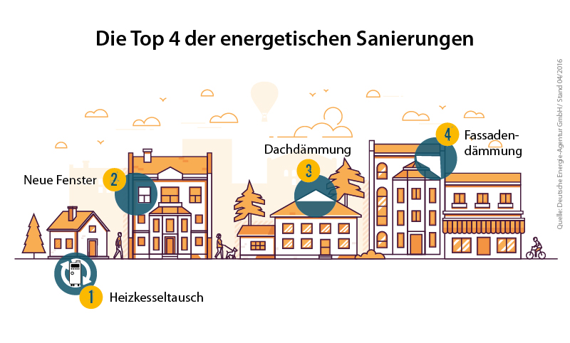 Top 4 der energetischen Sanierungen